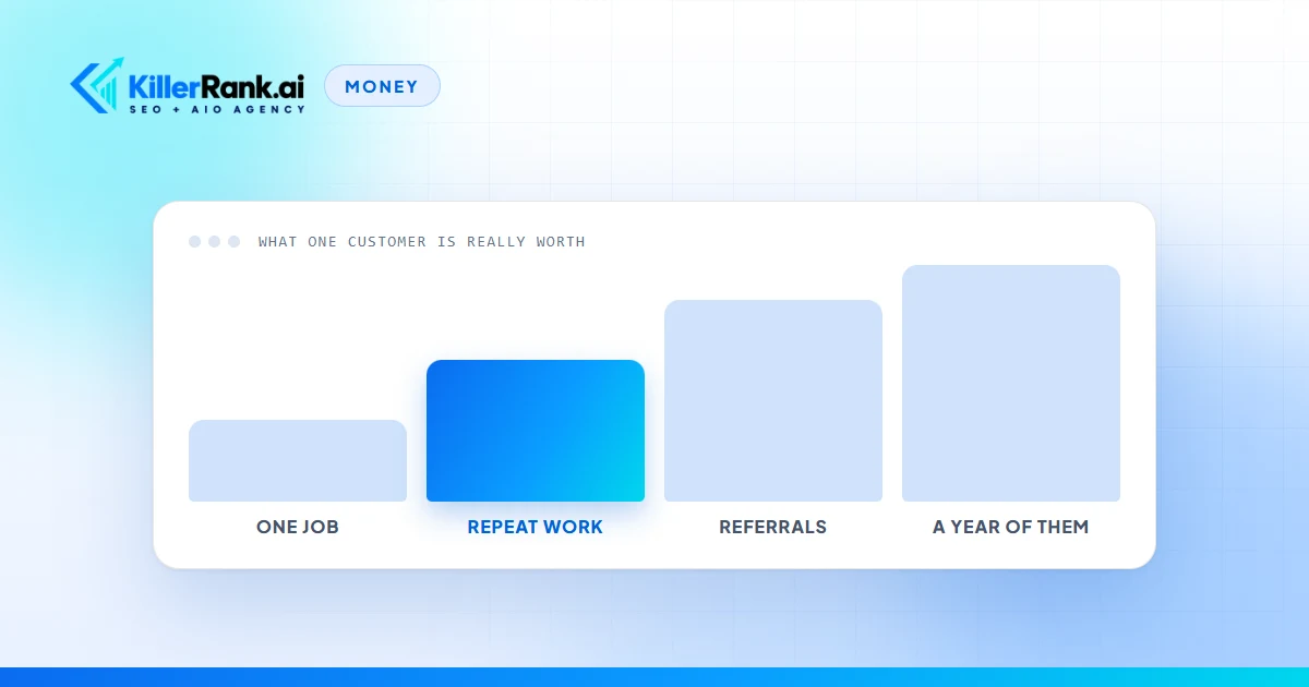 Illustration of four rising bars labelled one job, repeat work, referrals and a year of them, showing how the value of a single new customer compounds